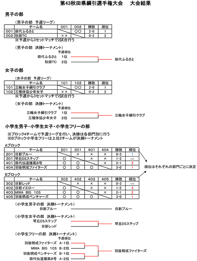 第42回秋田県綱引選手権大会結果